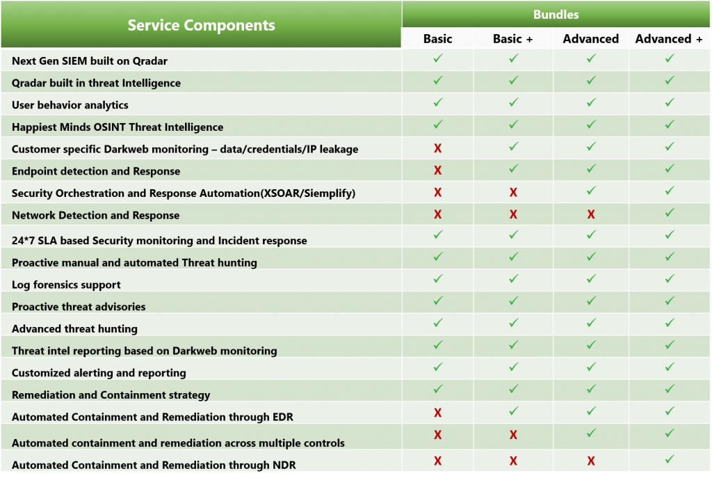 Packaged MDR as a Service