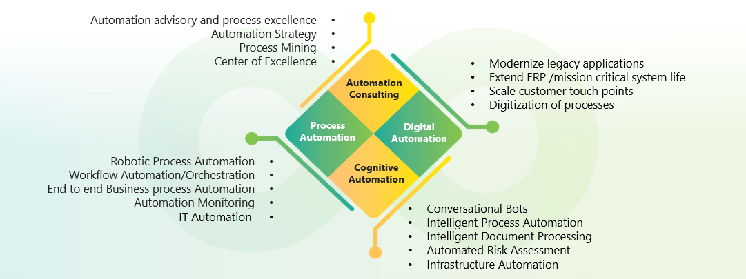 Digital Process Automation